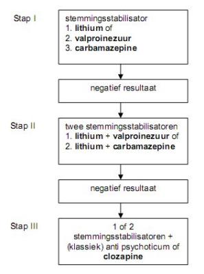 Stemmingsstabilisatoren medicatie